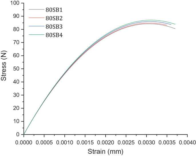 A line graph illustrates stress in Newton versus strain in millimeters for 80 M P a single-span H P C beam specimen. The curve is a hyperbola.