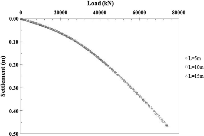 A line graph depicts settlement for pile lengths 5, 10 and 15 meters, with respect to load conditions. A slight improvement in load carrying capacity has been observed for increased pile spacing.