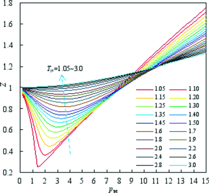 A New Method for Estimating Compressibility Factors of Natural