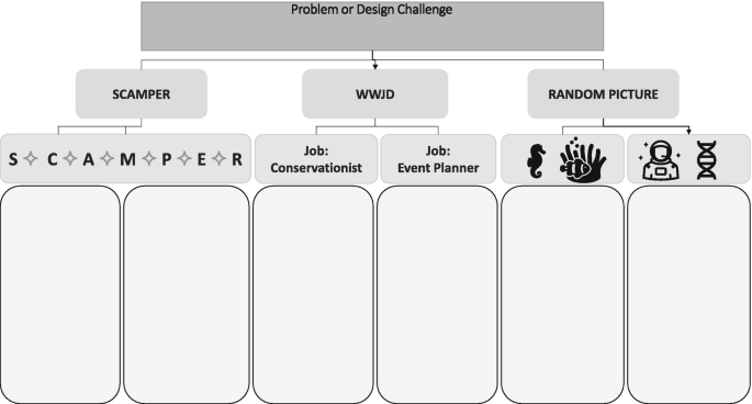 A chart with 3 techniques of problem solving, Scamper, W W J D, and Random picture.