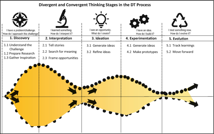 An illustration depicts the 5 divergent and convergent thinking stages in the D T process. Discovery. Interpretation, ideation, experimentation, evolution. Two dotted curved lines begin at a point with uniform curves at opposite sides, the size of the curve reduces gradually.