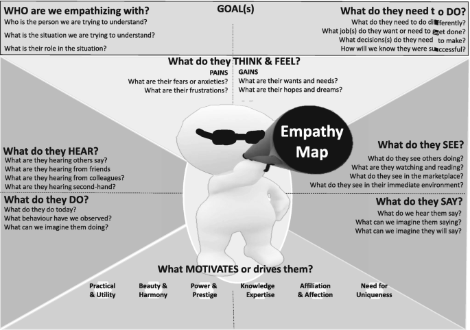 An illustrated chart of the empathy map. A human figure announces in a megaphone the following questionnaire: Goal or goals, who are we empathizing with, what do they need to do, what do they hear, what do they do, what do they see, what do they say, and what motivates or drives them.