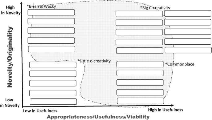 A graph with increasing novelty versus usefulness with an area representing creative product output space. Low usefulness, high novelty, bizarre. High usefulness, high novelty, Big C. High usefulness, low novelty, commonplace. Low usefulness, low novelty, little c, which is outside the area. There are a set of blank boxes under each category.