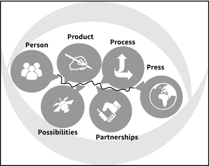 An illustration of a compressed ring with 6 Ps of creativity has the following factors. Person, product, process, press, partnerships, and possibilities.