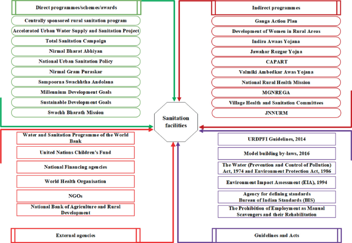 History of Indian Sanitation and Paradigm Shift Required for Rural  Sanitation