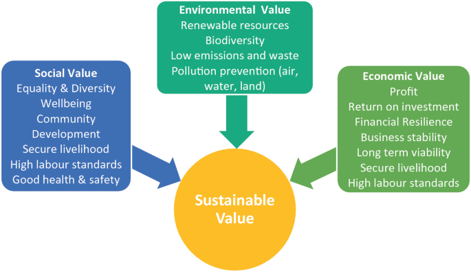 The highest criteria in sustainability, safety and social