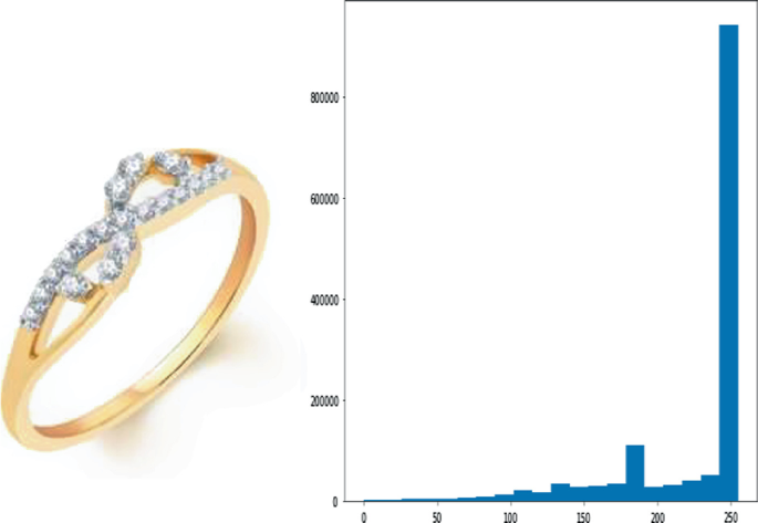 The photograph shows a ring and a bar graph between the vertical from 0 to 800000 and the horizontal axis from 0 to 250