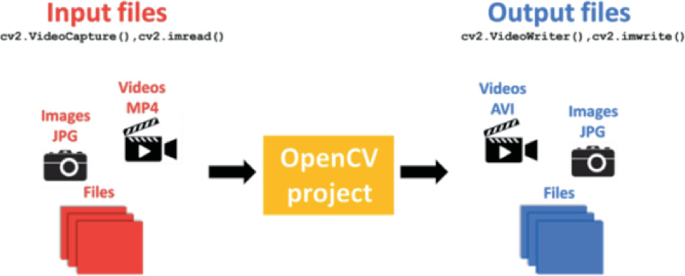 The photograph represents the input files and the output files and in between is the Open C V project.