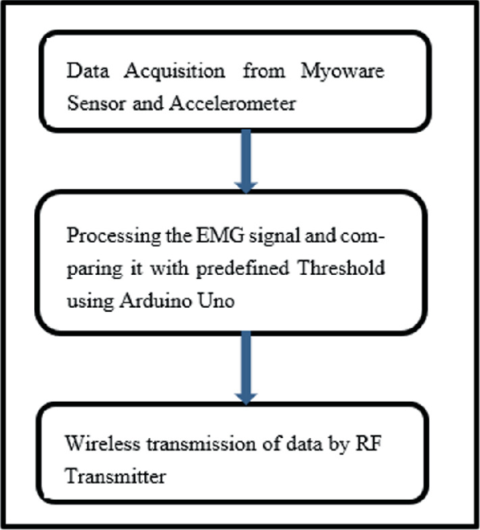 A flowchart consists of the following steps. Data acquisition from Myoware sensor and accelerometer, processing of the E M G signal using Arduino Uno, and wireless data transmission by R F transmitter.