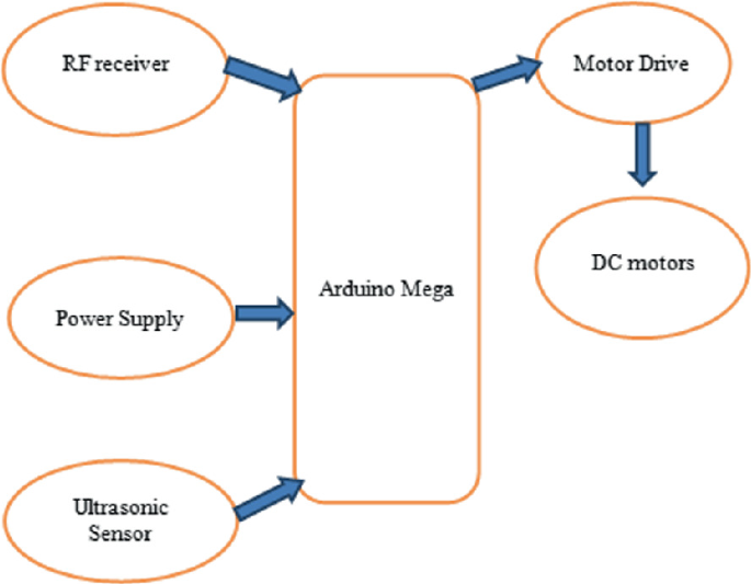 The block diagram has the input components R F receiver, power supply, and ultrasonic sensor, the motherboard Arduino Mega, and output components motor drive and D C motors.