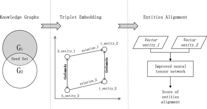 Triplet Alignment Model