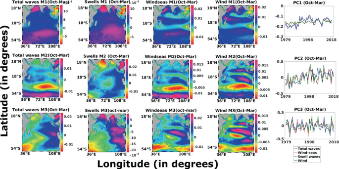 12 gradient maps and 3 graphs show spatial distribution of inter-annual seasonal anomaly between October and March. In the graphs, the x-axes show 36 to 108 degrees East and the y-axes show 54 degrees South to 18 degrees North. In the graphs, the x-axes show 1979 to 2018; Y-axis in graph 1 shows -0.3 to 0; y-axes in graphs 2 and 3 show -0.5 to 0.5.