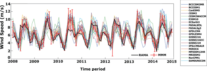 A graph shows the time series comparison of situ wind speed data. The x-axis shows the time period from 2008 to 2015. The y-axis shows wind speed in meters per square from 0 to 14. In the graph, two major lines in waves represent RAMA and MMM. RAMA extends from (2008, 5.5) to (2015, 8). MMM extends from (2008, 9.5) to (2015, 8).