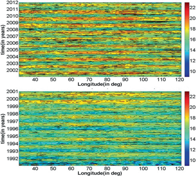 Two gradient maps show the decadal variation of zonally averaged maximum wind speed. The x-axes of the maps show latitudes in degrees from 40 to 120, in increments of 10. In map 1, the y-axis shows time in years from 2002 to 2012 in increments of 1. In map 2, the y-axis shows time in years from 1992 to 2001 in increments of 1.