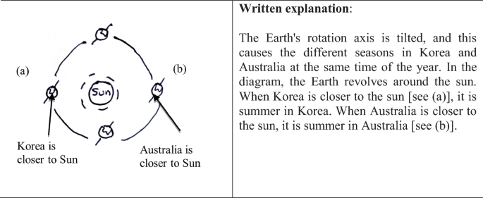 A drawing of a group's preliminary model for explaining seasonal changes in two nations at the same time of year, with Korea closer to the sun at point a and Australia closer to the sun at point b.