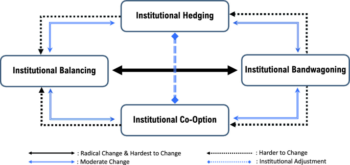 A flow diagram of the institutional changes. It has bi-directional moderate changes between institutional hedging, institutional balancing, institutional co-option, and institutional bandwagoning. A radical change is indicated between institutional balancing and bandwagoning. Institutional adjustment between co-option and hedging.