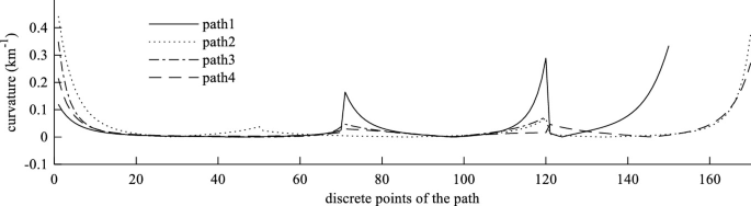 A graph of curvature versus discrete points of 4 paths. Paths 2, 3, and 4 exhibit a similar curve: decreases, stabilizes, then increases again. Path 1's trend is a bit different, though. It decreases, stabilizes, then forms multiple peaks and lows, before increasing again.