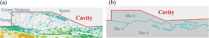 The velocity vector distribution in the cavity and the cavity's subsonic region are depicted. The subsonic region, according to the figure, fills the entire cavity and extends into the reacting layer near the wall.