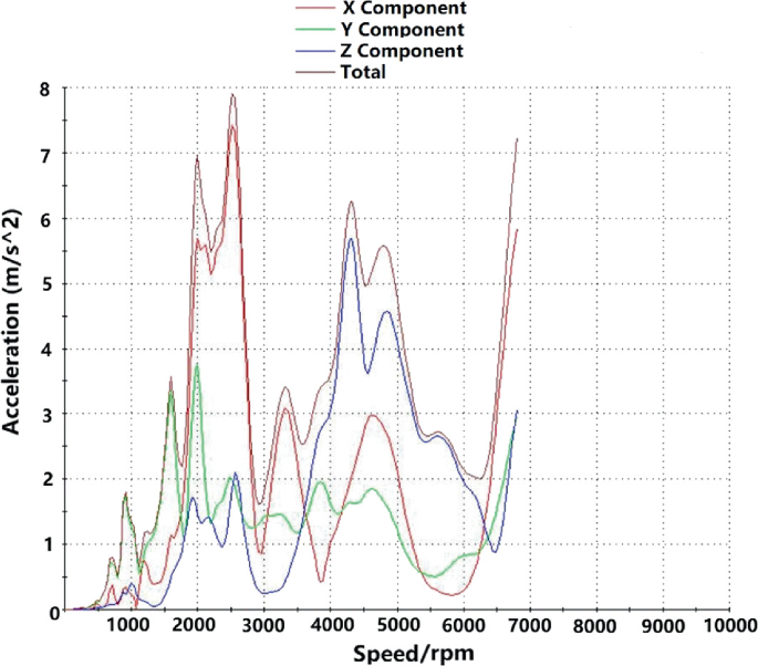 Graph depicts Planetary pin acceleration response of measuring point 1 in which the first-order response of components X, Y and Z as well as the total response are described.