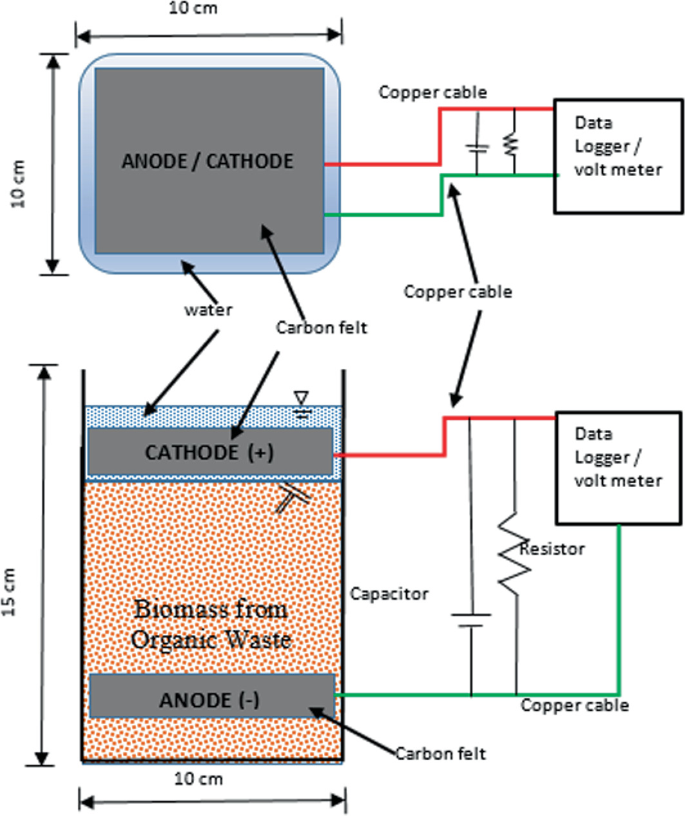 Schematic of two fuel cells. In the first cell, a 10 by 10-centimeter carbon felt anode/cathode is surrounded by water and in the second diagram, a 15 by a 10-centimeter fuel cell with biomass from organic waste is connected to a data logger/ voltmeter, which is connected in parallel with a capacitor and resistor, by a copper cable.