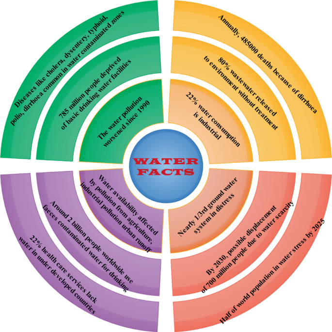 It depicts the water facts and its distribution and pollution reasons. It's about the drinking water availability, crises, water borne disease cures.