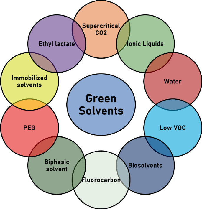 Green solvents for drug synthesis - ScienceDirect