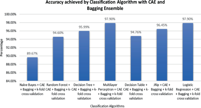 A bar graph illustrates the percentage over classification algorithms with C A E and bagging ensemble. The highest are the Multilayer Perception plus C A E plus Bagging plus k negative fold cross-validation and the Logistic Regression plus C A E plus Bagging plus k negative fold cross-validation at 97.90 percent, the lowest is the Na&#x00EF;ve Bayes plus C A E plus Bagging plus k negative fold cross-validation at 89.67 percent.