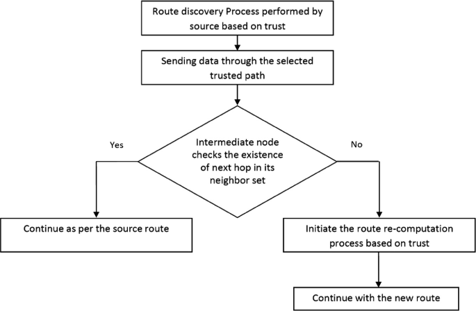 A flowchart detailing Re-Computation. From the top, the Route Discovery Process and Sending Data through Trusted Path blocks, to a check: Intermediate Node checks the Existence of Next Hop in its Neighbor Set, leads to 2 outcomes. If yes, the result is Continue as per the source route. If No, continue with the new route after route re-computation.