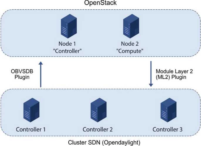 Opendaylight Sdn And Nfv Integration In