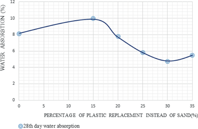 A graph depicts variation of average water absorption with the percentage of R W P. The vertical axis represents water absorption and the horizontal axis represents percentage of plastic replacement instead of sand.