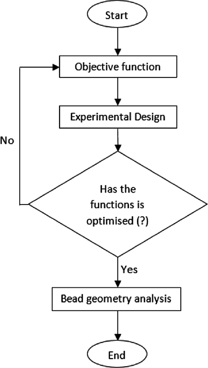 A flowchart for experimental process flow for research. It starts with an objective function followed by an experimental design, if the functions are optimized then bead geometry analysis ends thus ending the experiment. If the functions are not optimized then the experiment is restarted,