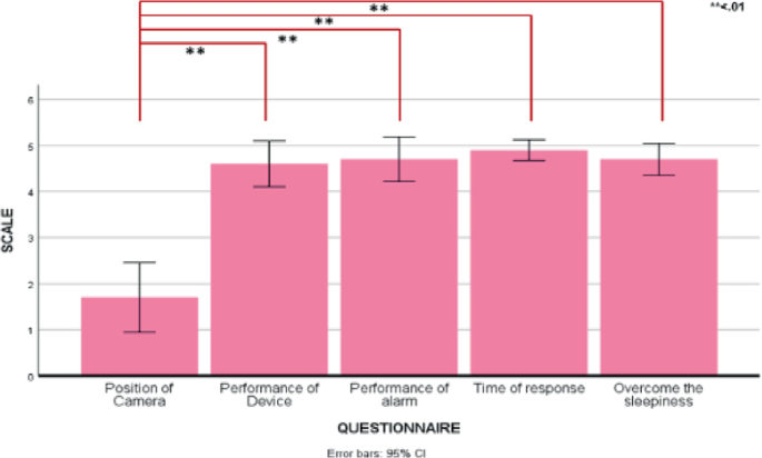 A bar graph with X-axis as Questionnaire and Y-axis as Scale, illustrates about the different scales for different questionnaires like the position of camera, the performance of device, the performance of alarm, time response and overcome the sleepiness. The higher scale is the time of response and the lower one is the position of camera.