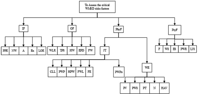 An illustration depicts the hierarchy for critical risk factors correlated to W M S D. There are four primary factors and 26 sub factors. It describes the formation of the A H P.