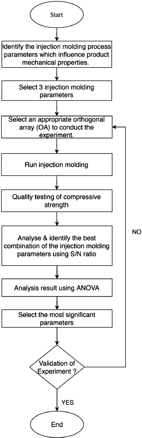 Algorithm representing steps involved in research flow chart. The process starts by identifying the injection molding process parameters which influence product mechanical properties and ends by assessing the validity of the experiment.