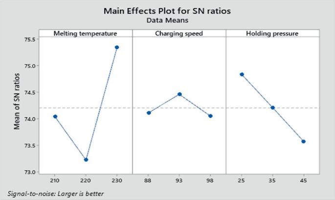 Plots of S N ratios for melting temperature, charging speed, and holding temperature. The Mean of S N ratios decreases and then sharply increases with an increase in melting temperature. The Mean of S N ratios increases and decreases with an increase in charging speed. Mean decreases in the form of a straight line with increasing holding pressure.