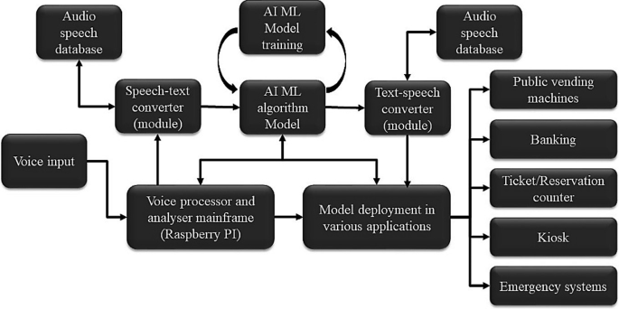 Block diagram explains the recurrent neural network model of converting voice input to automated voice output. It starts with Voice input and audio speech database as sources of input. Passes through several modules to provide output in banking, public vending machines, ticket reservation counter, kiosk, emergency systems and audio speech database.