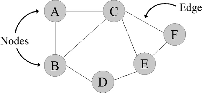 The image depicts the roles of nodes & edges in the graph diagrams.