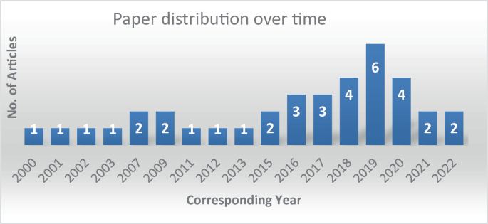 A column chart titled paper distribution over time plots the number of articles versus the corresponding year. Values are as follows. 2000, 1; 2001, 1; 2002, 1; 2003, 1; 2007, 2; 2009, 2; 2011, 1; 2012, 1; 2013, 1; 2015, 2; 2016, 3; 2017, 3; 2018, 4; 2019, 6; 2020, 4; 2021, 2; 2022, 2.