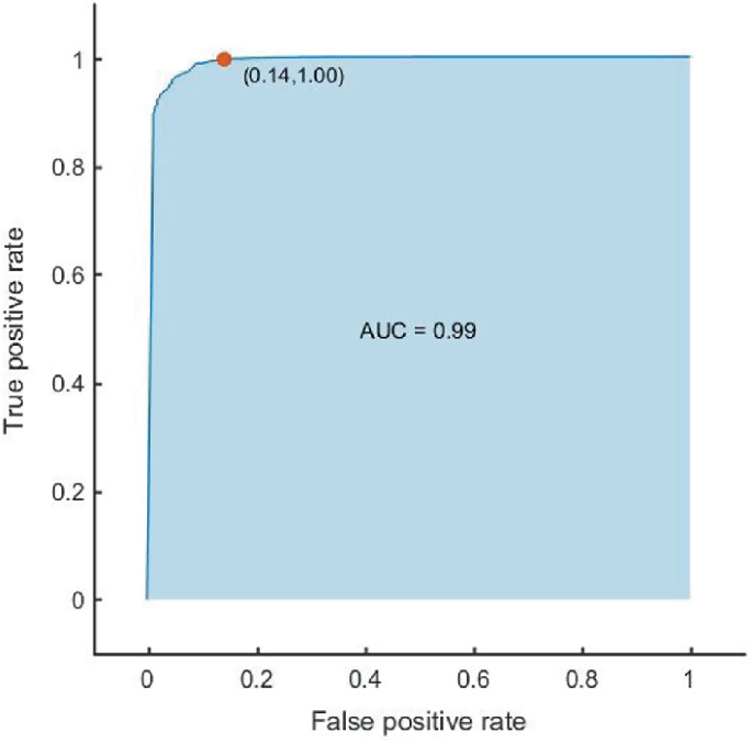 An area graph of A U C equals 0.99 plots the true positive rate versus the false-positive rate. Both the horizontal axis and vertical axis range from 0 to 1. Values are estimated. (0, 0), (1, 0), (1, 1), (0.14, 1.00), and (0, 0.9). The point (0.14, 1.00) is highlighted.