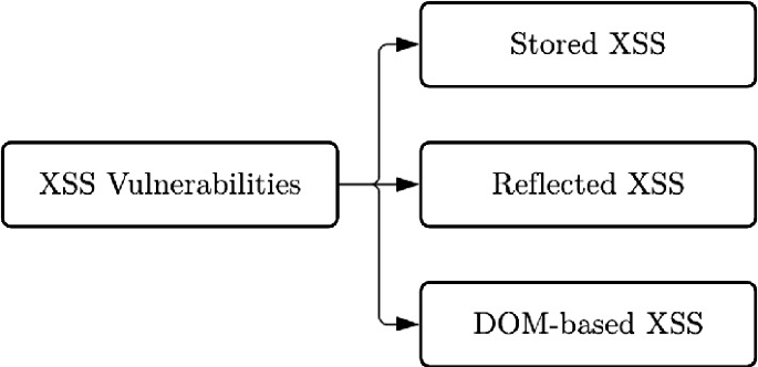 Web Security Academy – Reflected XSS into attribute with angle