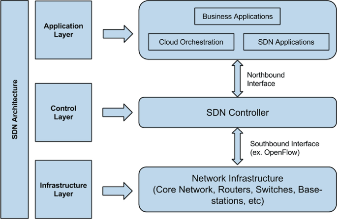 A block diagram flows from left to right. S D N architecture, applications layer flow to business applications, cloud orchestration, S D N applications, control layer flow to S D N controller.