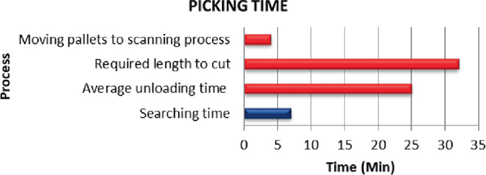 Effective Manpower Effort Reduction and Improving the Efficiency of Order  Picking Process Using Class-Based Method in a Fabric Store | SpringerLink