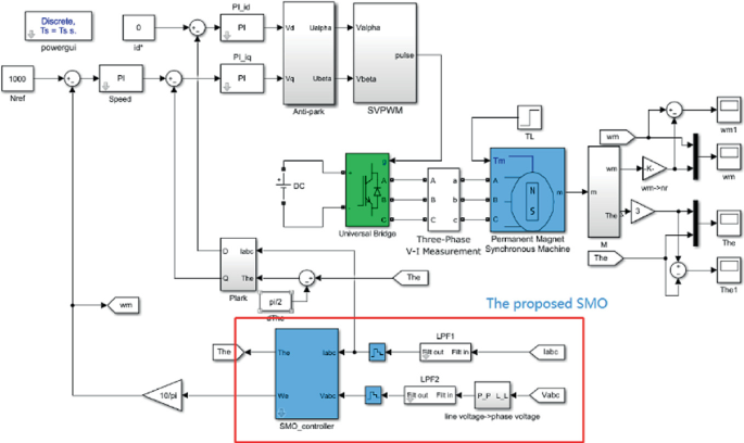 A block diagram of the sensorless S M O. It highlights the proposed S M O at the bottom.