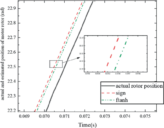 A line graph plots the actual and estimated position of the motor rotor versus time and depicts values for actual rotor position, sign, and f t a n h in an increasing trend. An inset highlights the dashed lines for sign and f t a n h between 0.069 and 0.070 seconds. Values are estimated.