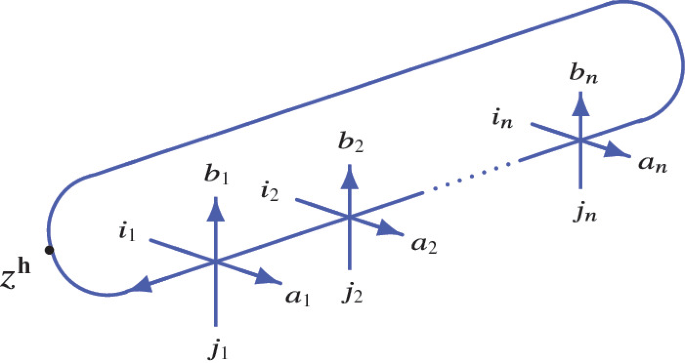 A diagram of a blue elliptical loop passing through point z superscript h. An arrowhead in the loop points in clockwise direction. One side of the loop has two mutually perpendicular arrows in blue, labeled i and j. The arrowhead of arrow i is labeled a, and the arrowhead of arrow j is labeled b.