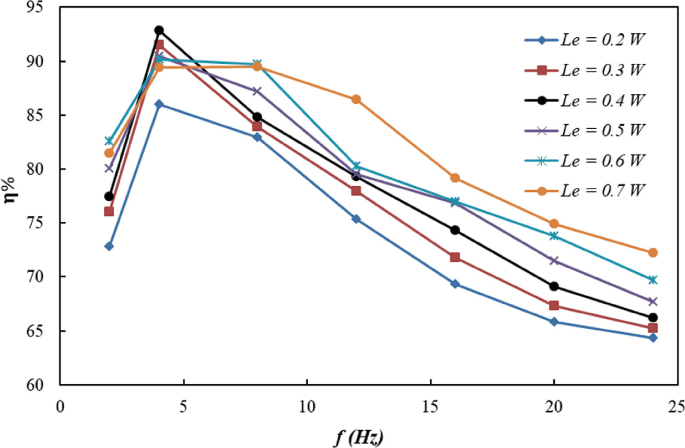 Six curves are graphed on an eta in percentage versus the f in Hertz plane. The vertical axis ranges from 60 to 95 in increments of 5. The horizontal axis ranges from 0 to 25 in increments of 5. The data sets list L e values in wats, and they are 0.2, 0.3, 0.4, 0.5, 0.6, and 0.7.