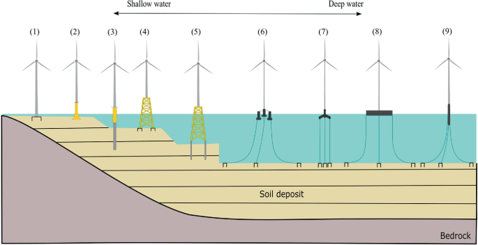 An illustration describes the types of foundation systems numbered 1 to 9 depending on water depths. It has a range of offshore wind turbine structures currently used or planned to be used. Water is shallow on the left and deep on the right. The wind turbines are attached to the soil deposit.