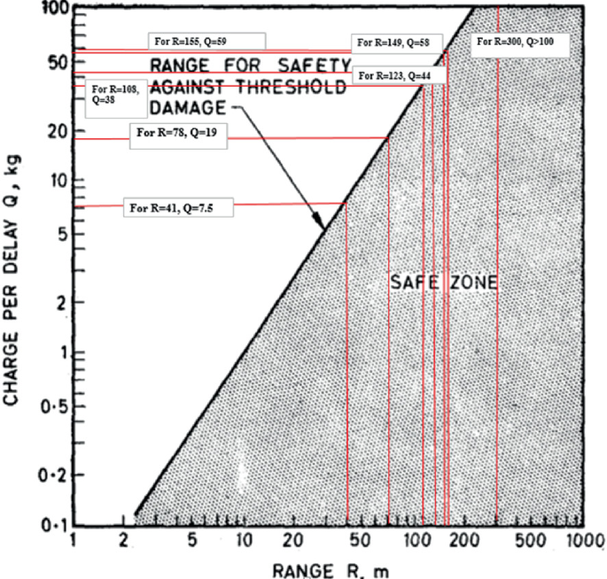 A rectangular graph of charge per delay versus range is divided into two zones by a diagonal line with an intercept on the horizontal axis . This line defines the range for safety against threshold damage. On its right is the safe zone. Various lines for different charges per delay and range form rectangles.