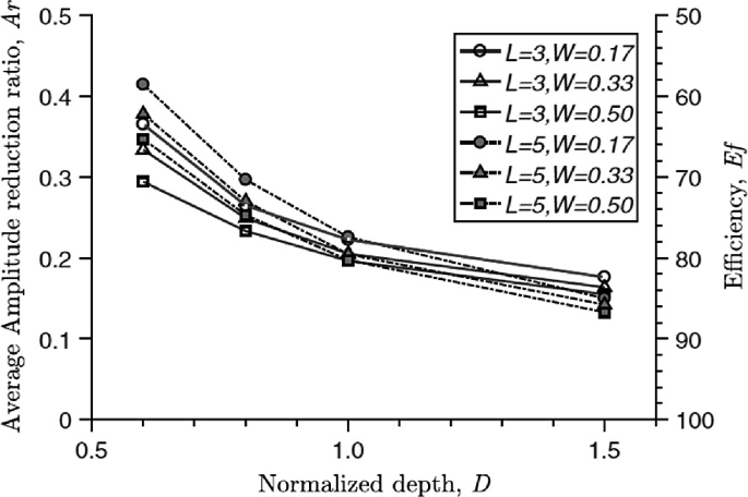 A multi-line dual vertical axis graph of average amplitude reduction ratio and efficiency versus normalized depth of an open trench for varying length and width. All lines follow a linearly descending trend.