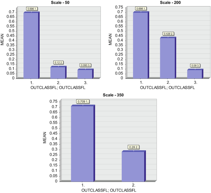 3 bar charts of land use. Scale-50 of mean versus Out classf l has 1, 2, and 3 with the value of 0.6961, 0.122, 0.0933. A scale-200 has 1, 2, and 3 with values of 0.6901, 0.429, and 0.0933. A scale-200 has 1, 2, and 3 with values of 0.6901, 0.429, and 0.0933. A scale-350 has 1 and 2 with values of 0.7091 and 0.282.